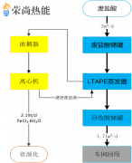 廢酸提純資源化---榮尚熱能LTAPE常壓蒸發(fā)器