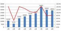 9月全國環(huán)保舉報辦理情況公布 共接舉報71627件