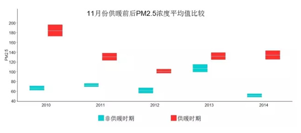 陳教授團隊的研究顯示，近5年一到開始供暖的11月，空氣污染就特別嚴重。圖片來自陳松蹊論文