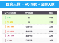 今后5年空氣優(yōu)良天數(shù)要超80% 濟南壓力最大-榮軒